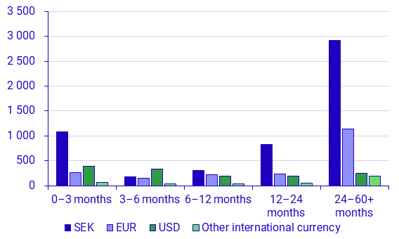 Securities issues, April 2022