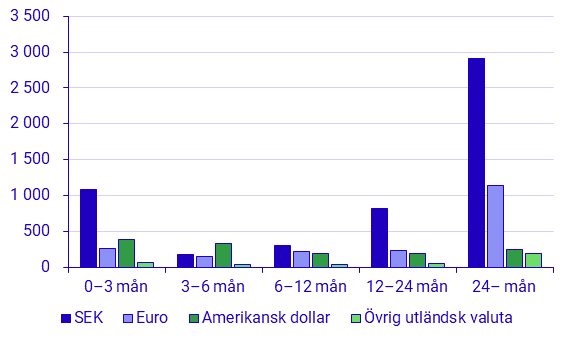 Emitterade Värdepapper, april 2022