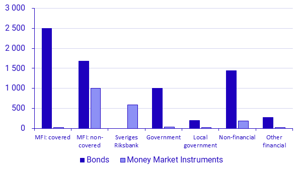 Securities issues, April 2022