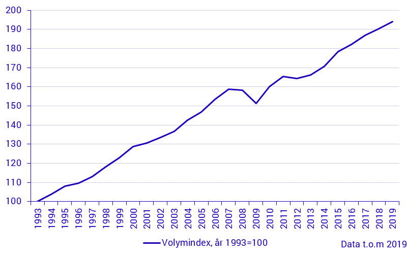 BNP (1993–), volymindex, år 1993=100