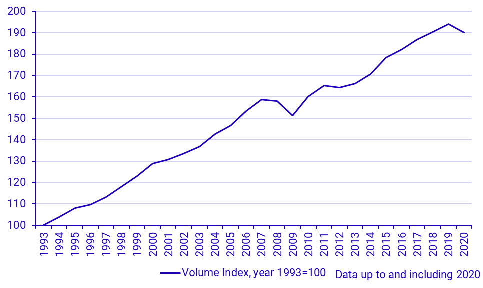 GDP (1993–), volume index, year 1993=100