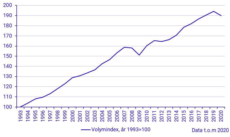 BNP (1993–), volymindex, år 1993=100