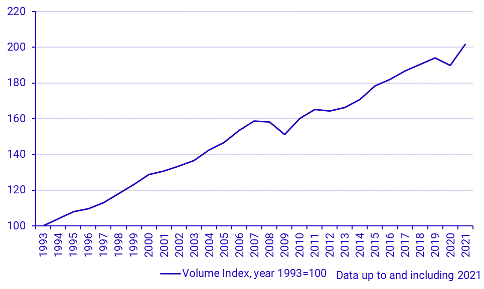 GDP (1993–), volume index, year 1993=100