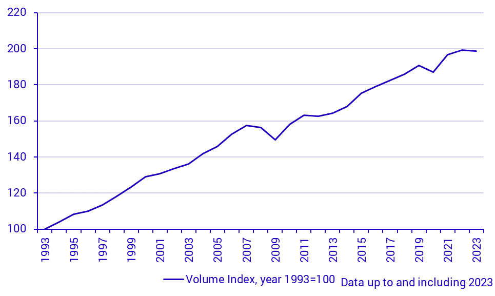 GDP (1993–), volume index, year 1993=100