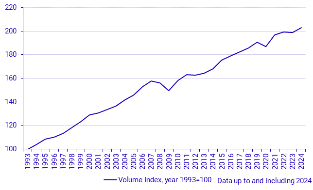 GDP (1993–), volume index, year 1993=100 (corrected 2025-11-19)