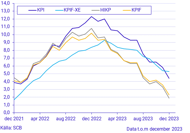 Konsumentprisindex (KPI), december 2023