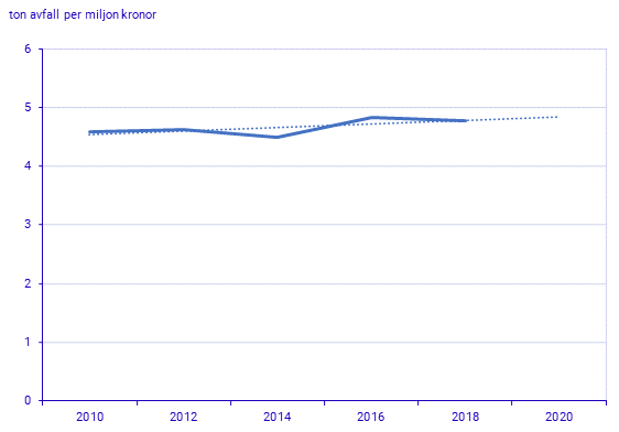 Mängden avfall per miljon kronor BNP