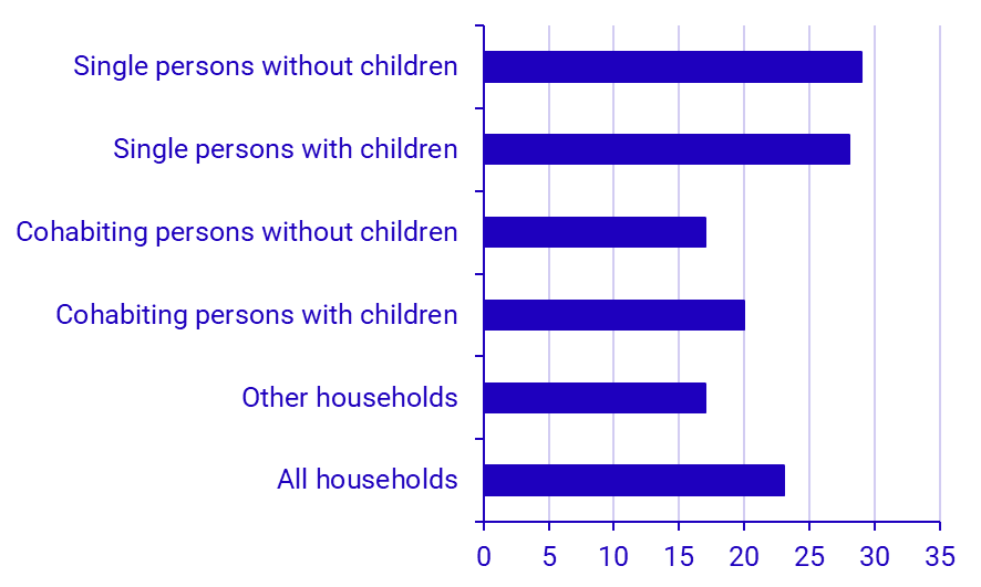 Graph: Housing cost in percent of disposable income. Median value