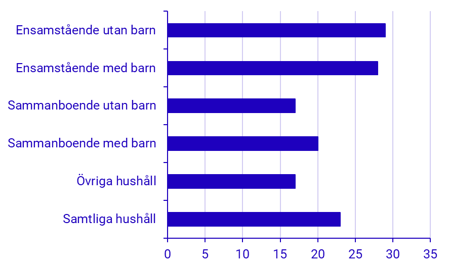 Diagram: Boendeutgiften i procent av den disponibla inkomsten efter hushållstyp. Medianvärde