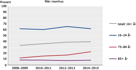 Diagram: Andel som idrottat eller motionerat inomhus varje vecka de senaste 12 månaderna 2008–2015