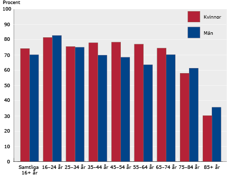 Diagram: Andel som idrottat eller motionerat utomhus eller i inomhusanläggning varje vecka de senaste 12 månaderna 2014–2015