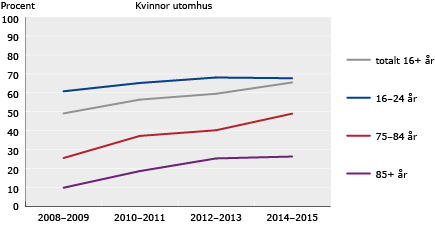 Diagram: Andel som idrottat eller motionerat utomhus varje vecka de senaste 12 månaderna 2008–2015