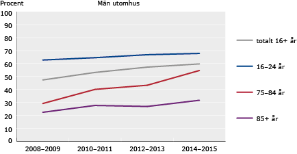 Diagram: Andel som idrottat eller motionerat utomhus varje vecka de senaste 12 månaderna 2008–2015