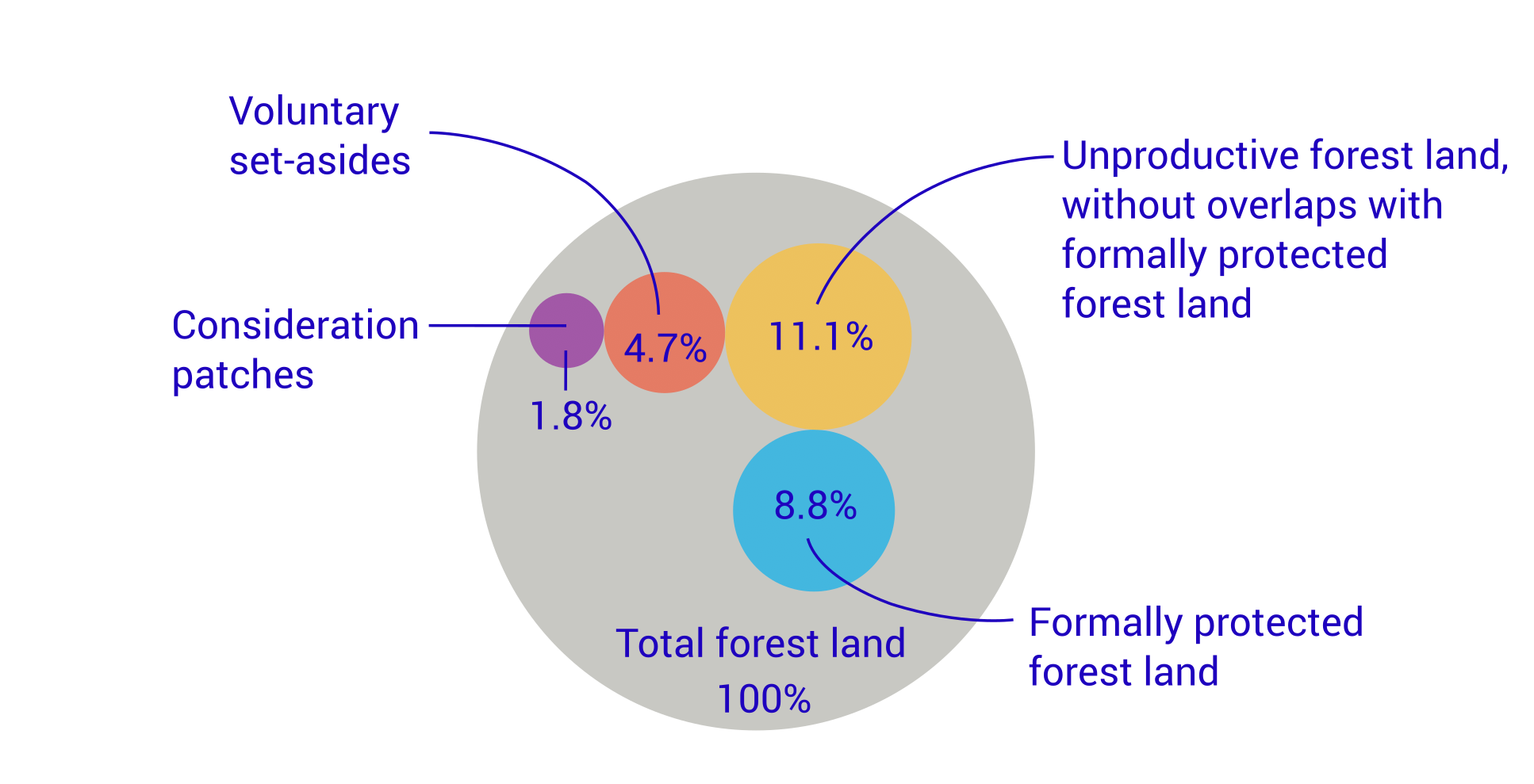 New formally protected forest land amounted to 22 000 hectares