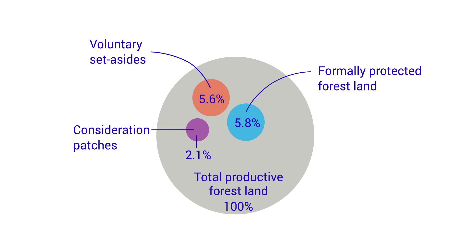 New formally protected forest land amounted to 22 000 hectares
