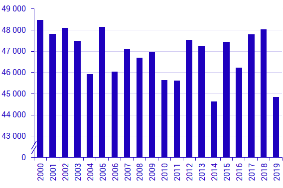 Antal döda första halvåret i Sverige under åren 2000–2019