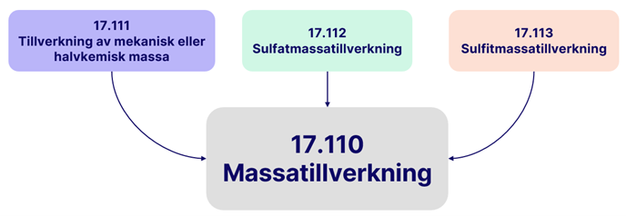 Koder massatillverkning
