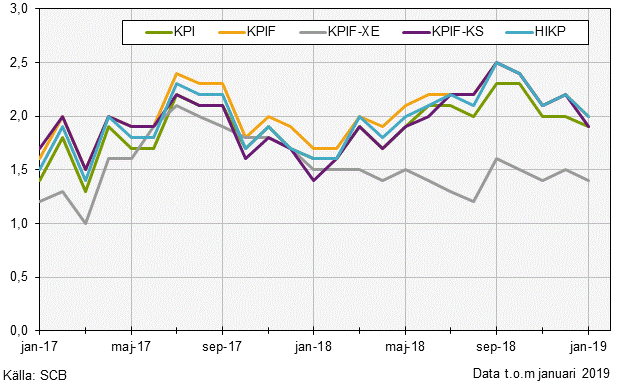 Konsumentprisindex (KPI), januari 2019