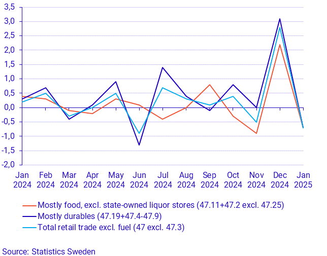 Turnover in retail trade, January 2025