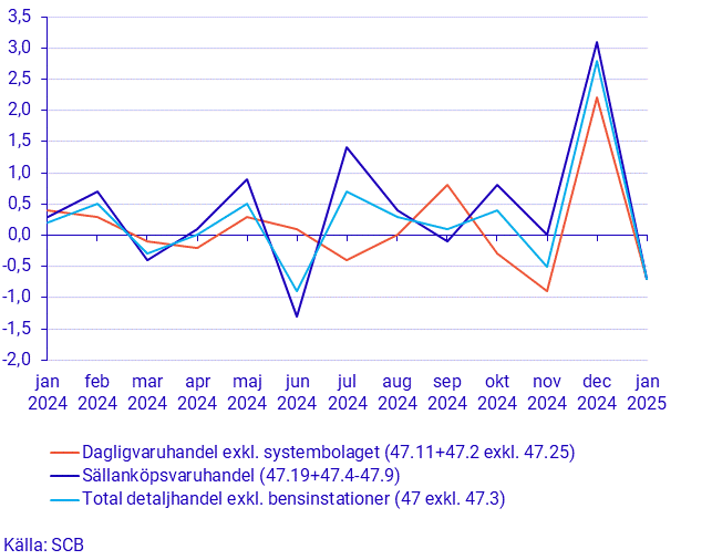 Detaljhandelns försäljning, januari 2025