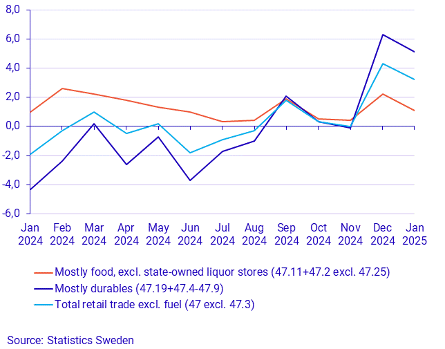 Turnover in retail trade, January 2025