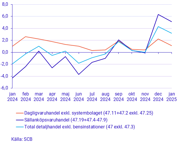 Detaljhandelns försäljning, januari 2025