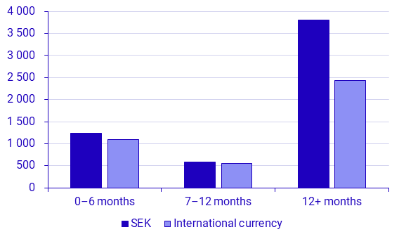 Maturity, SEK billions