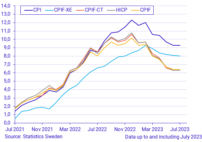 Consumer Price Index (CPI), July 2023