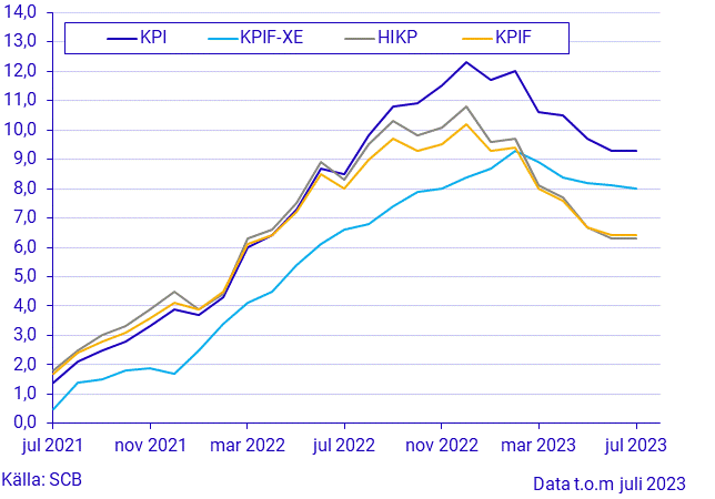 Konsumentprisindex (KPI), juli 2023