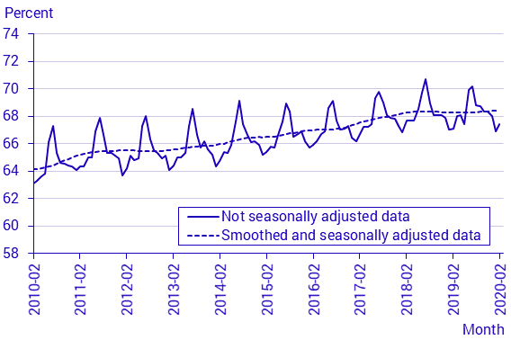 Labour Force Surveys (LFS), February 2020