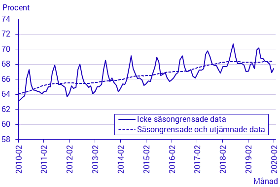 Arbetskraftsundersökningarna (AKU), februari 2020