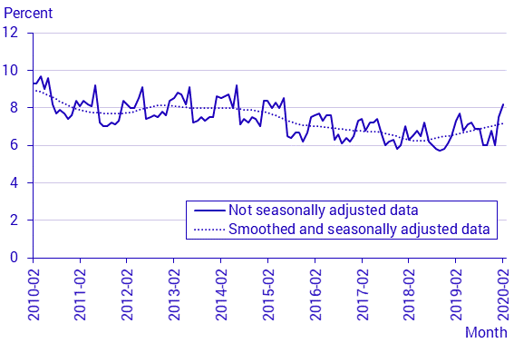 Labour Force Surveys (LFS), February 2020