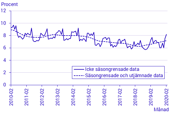 Arbetskraftsundersökningarna (AKU), februari 2020