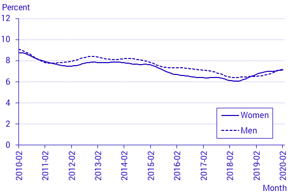 Labour Force Surveys (LFS), February 2020