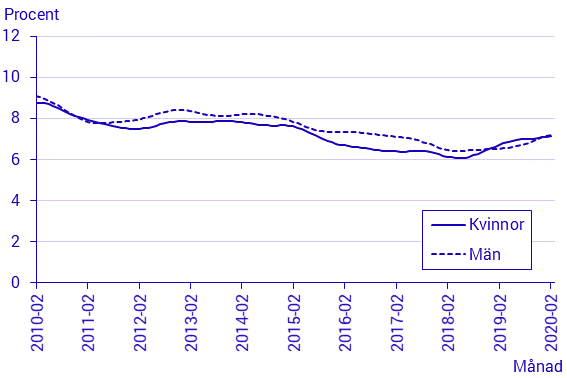 Arbetskraftsundersökningarna (AKU), februari 2020