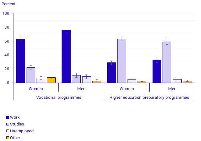 Main activity in spring 2020, by sex and type of programme