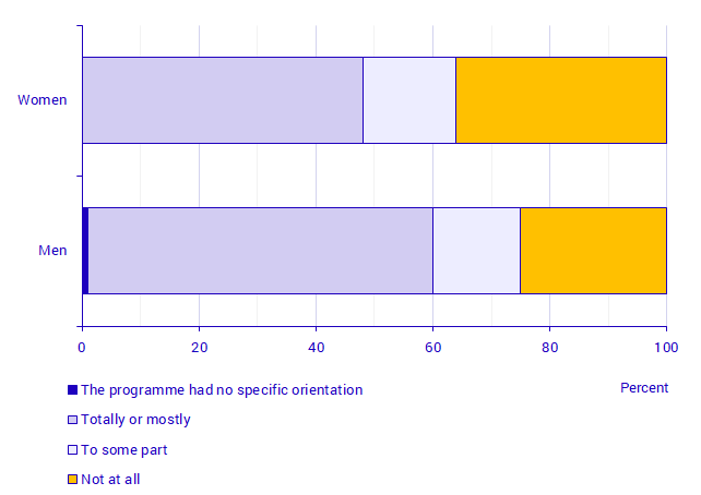 Agreement between work and the subject area of the education, by sex