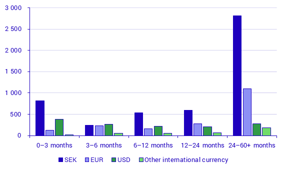 Securities issues, June 2021