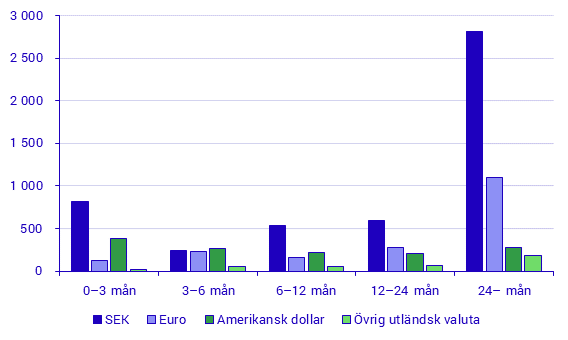 Emitterade värdepapper, juni 2021