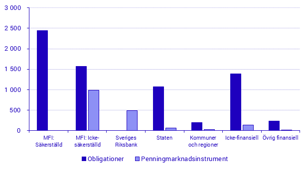 Emitterade värdepapper, juni 2021