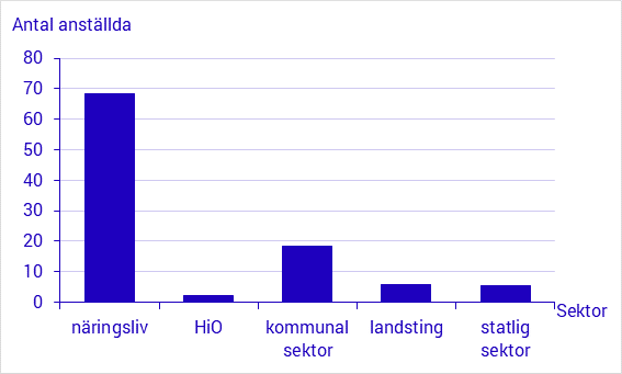 Andel anställda efter sektor, första kvartalet 2019