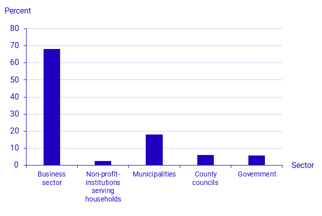 Proportion of employees by sector, 1st quarter 2021