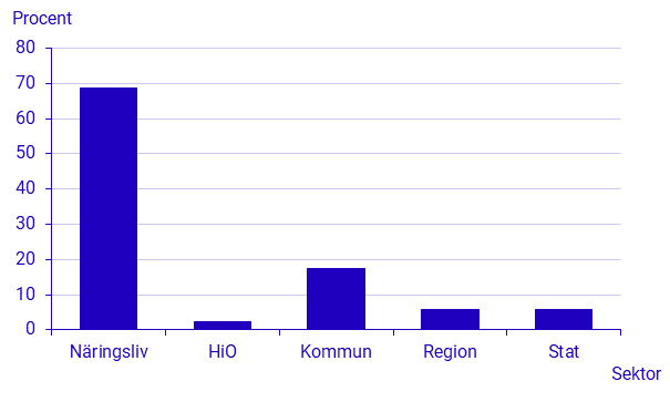 Andel anställda efter sektor, fjärde kvartalet 2023