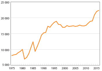 Diagram: Antal par som kunde fira guldbröllop år 1975–2016