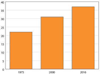 Diagram: Andelen äktenskap ingångna år 1925, 1950 och 1966 som kunde fira guldbröllop 50 år senare, procent