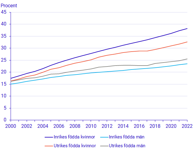 diagram: Andel personer (2000–2022) med minst treårig eftergymnasial utbildning efter kön och inrikes/utrikes född. Befolkningen i åldern 25–64 år