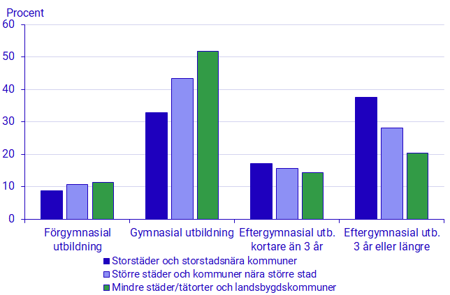 Diagram: Utbildningsnivå efter kommungrupper 2022. Befolkningen i åldern 25–64 år