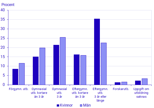 Diagram: Utbildningsnivå efter kön 2022. Befolkningen i åldern 25–64 år