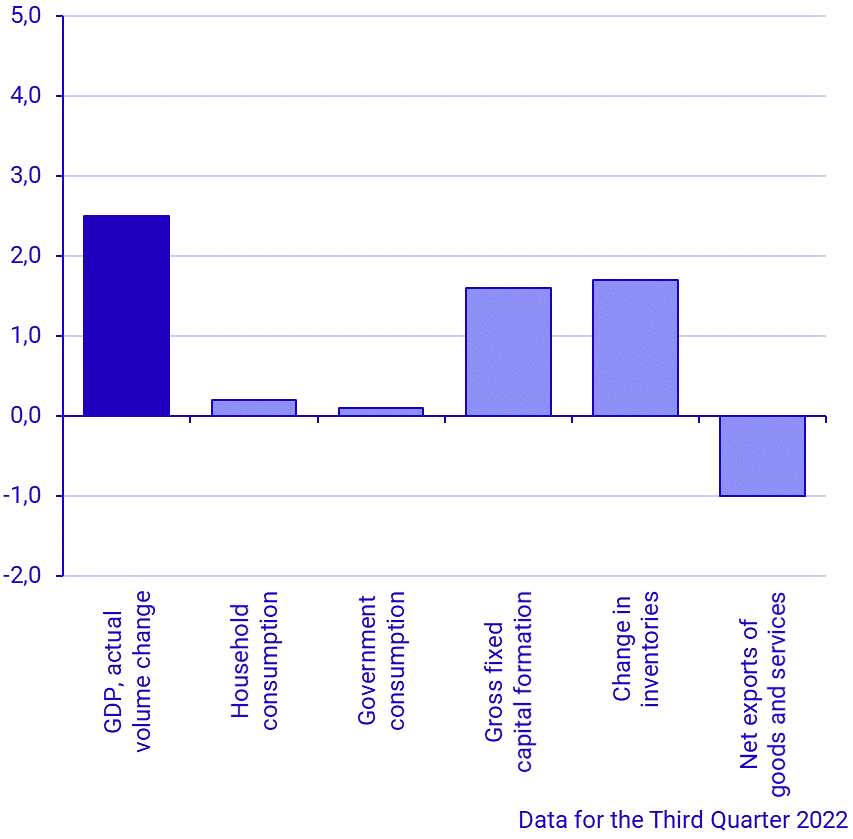 Contribution to change in GDP, percentage units (latest quarter)