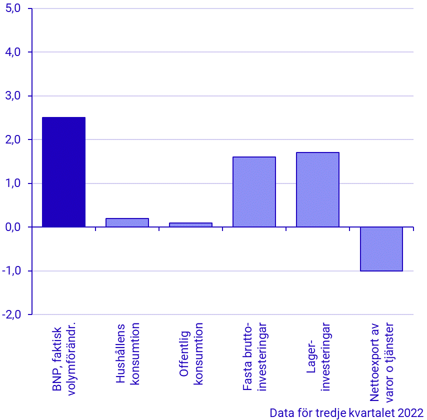 Bidrag i procentenheter till förändring i BNP (senaste kvartal) 